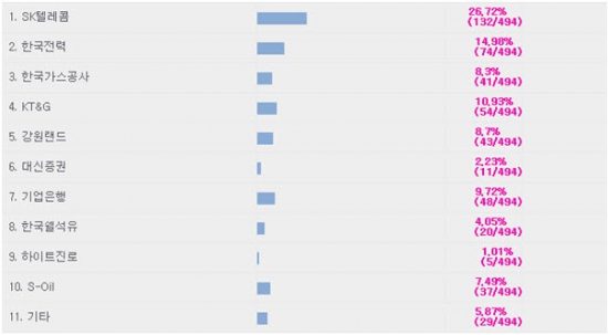 개미들이 가장 선호하는 배당주는 'SK텔레콤'