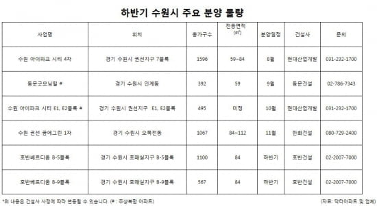 하반기 경기 수원서 5200가구 쏟아진다