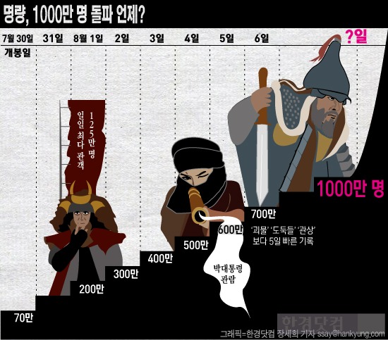 [인포그래픽] 박근혜 대통령도 본 명량, 1000만 돌파 언제?