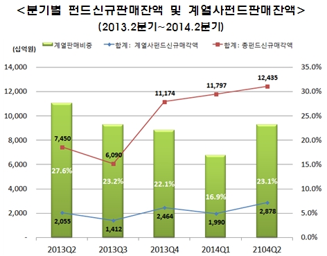 자료: 금융투자협회