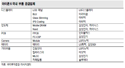 '아이폰6' 출시 한달 전, 국내 수혜 종목은?