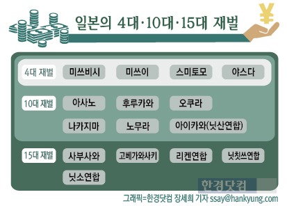 [인포그래픽]한국 재벌의 원조, 일본 15대 재벌 분석해 봤더니 <하> … 일본 재벌은 이렇게 해체됐다