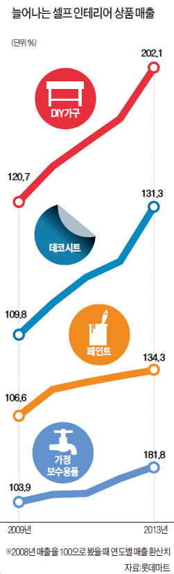 ['셀프 인테리어' 시대] 인테리어업체 매출 '고공행진'