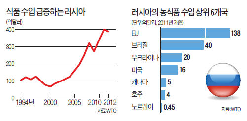 러 '식품 수입금지' 조치에 EU 120억유로 손실 볼 듯