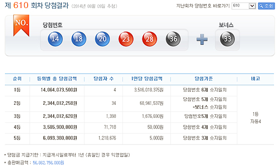 610회 나눔로또 결과. 출처=나눔로또