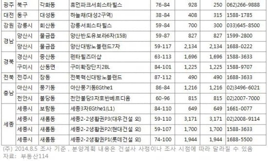 아파트, 9월에만 4만9천여 가구 쏟아진다