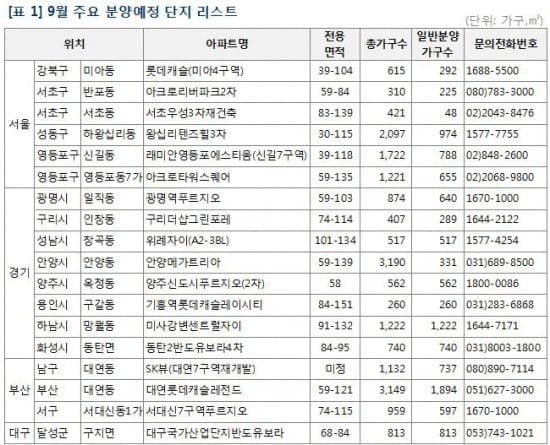 아파트, 9월에만 4만9천여 가구 쏟아진다