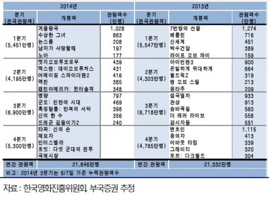 주요작품 13년 흥행성적/14년 성적 비교