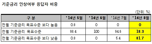 채권 전문가 81.7% "8월 기준금리 인하될 것"