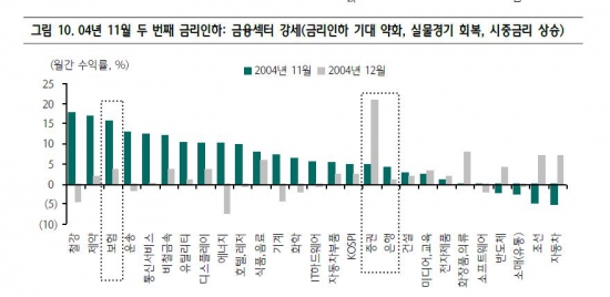 [금리 모멘텀 증시③] 금리인하 투자전략…전·차 등 환율 민감株 주목