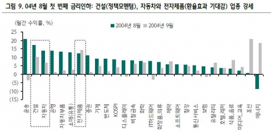 [금리 모멘텀 증시③] 금리인하 투자전략…전·차 등 환율 민감株 주목