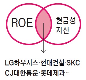 LG하우시스·현대건설·SKC·CJ대한통운·롯데제과…