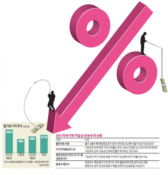 기준금리 인하 대비하자…물가채·ELS '들썩'