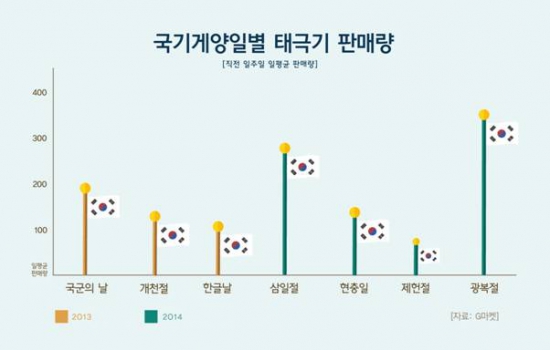 광복절, 국경일 중 태극기 판매량 '최고'