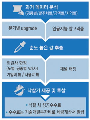 낙찰결과로 말하는 입찰프로그램, 이글아이