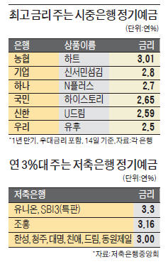 [기준금리 인하] 年3% 주는 예금 아직 있다…저축銀 9곳·농협銀서 판매