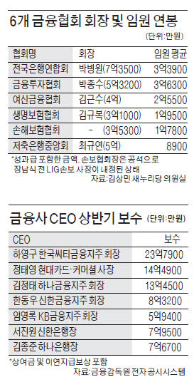 6개 금융협회장 평균 연봉 5억원