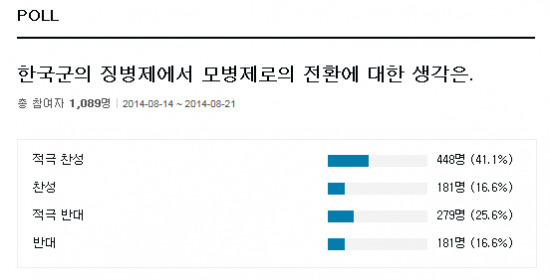 국군 모병제 전환 놓고 네티즌, 찬반 의견 팽팽 … 한경닷컴 조사중