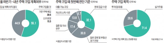 주택 실수요자 85% "집값 안 떨어질 것"