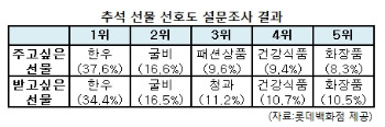 올 추석, 주고 싶고 받고 싶은 선물 '한우·굴비'가 대세