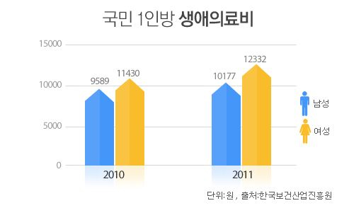 의료비 절약하는 똑똑한 방법, 의료실비보험 비교사이트로 해결