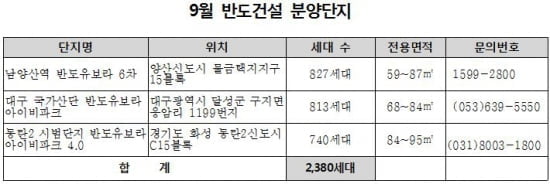 반도건설, 양산·대구·동탄서 9월 2380가구 분양