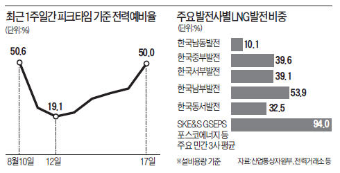 덜 더운 여름…화력발전社 실적악화 '냉가슴'