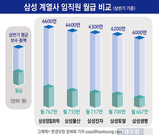 [인포그래픽]삼성 계열사 임직원 월급 비교해 보니 … 삼성정밀화학 삼성물산 삼성전자 삼성토탈 순