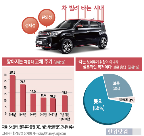 [자동차 빌려 타는 시대] 속도 올리는 렌트·리스 시장 … 해결 과제는?