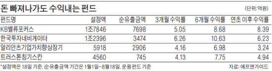 환매 소나기에도 '맷집 좋은' 펀드