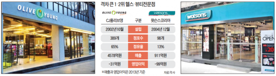 CJ에 밀린 왓슨스, 매장빼고 다 바꿨다