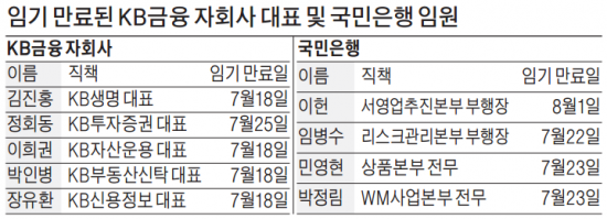 KB금융 인사 '올스톱' 실적 '뒷걸음'