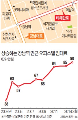 "같은 값이면 새 오피스텔"…테헤란로 떠나 강남대로로