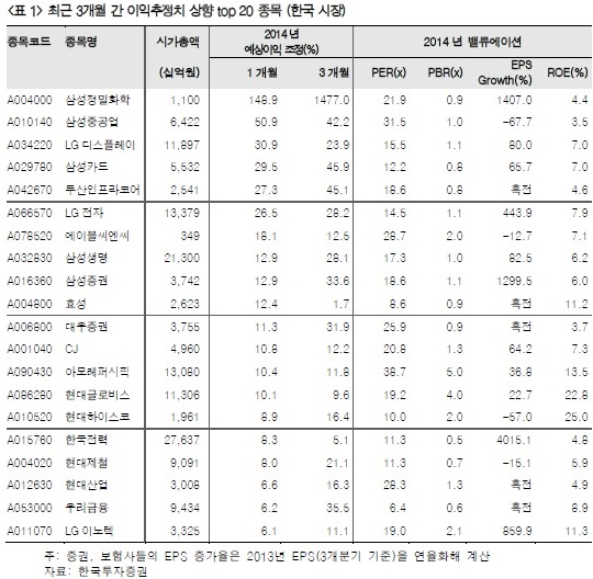 이익 추정치 상향종목 매수 추천…삼성정밀화학 등-한국