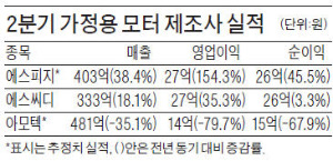 中 공기청정기 급성장…모터株 뜨나