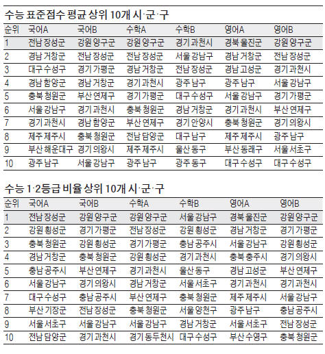 '지방의 도약'…장성·울진·양구 표준점수 1위