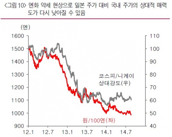 [초점]코스피, 단기 약세 일본 탓?…환율 주목