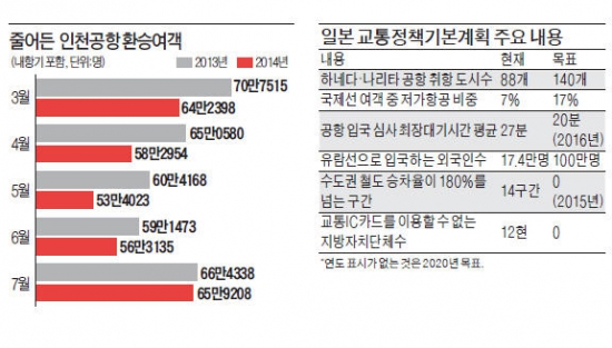 ['동북아 허브' 위협받는 인천공항] 인천공항 주춤하는 사이…日 "국제선 취항도시 60% 늘리겠다"