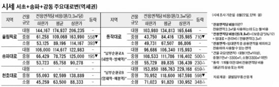 [8/25] 주간 오피스 시세 및 추천 임대 물건