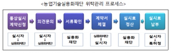 국유특허 실용화 단계