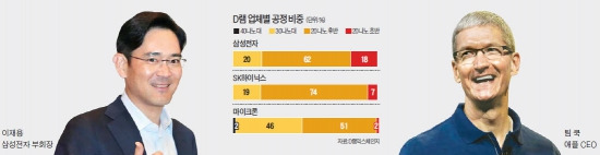 이재용과 반도체 기술의 힘!…삼성, 애플에 D램 공급 재개