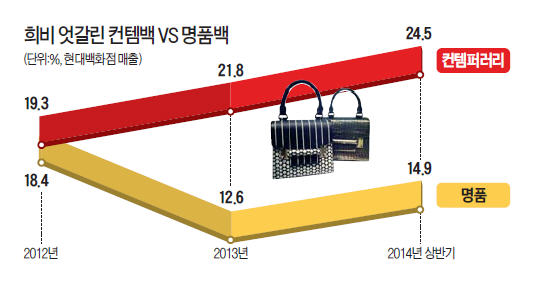 명품 앞지른 '컨템백'