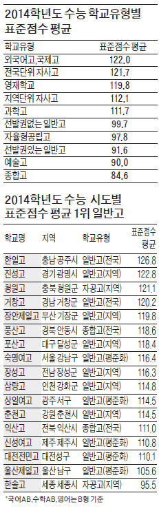 대원외고 1위·민사고 2위…평준화 일반高는 2곳뿐