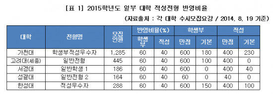 2015학년도 일부 대학 적성전형 반영비율. <표> 진학사 제공