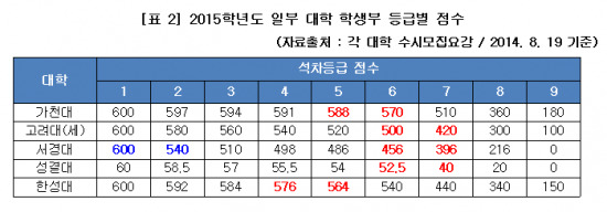 2015학년도 일부 대학 학생부 등급별 점수. <표>진학사 제공