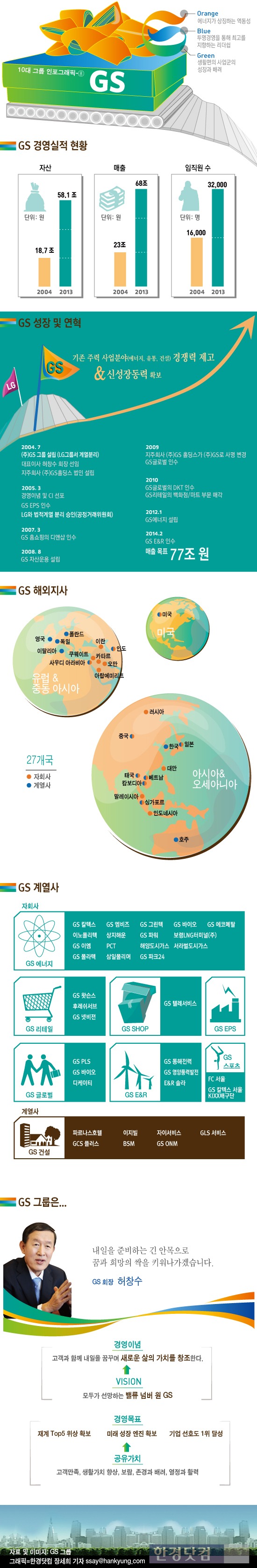 [인포그래픽] GS그룹, 꿈꾸는 미래는 … 출범 10년 만에 초고속 성장