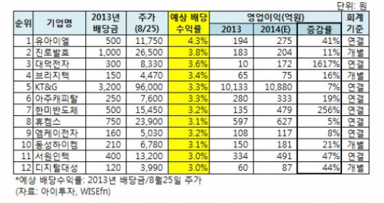 아직도 배당株 찾는다면…시중금리 웃도는 '배당 끝판왕' 어디?