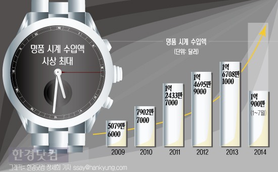 [인포그래픽] 명품 시계 수입 사상 최대 … 불황 맞나