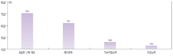 전문대 졸업생 대비 마이스터고 졸업생의 역량 수준. / 직능원 제공