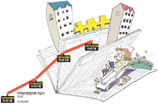 '청약통장' 다시 붐…7월에만 13만명 가입